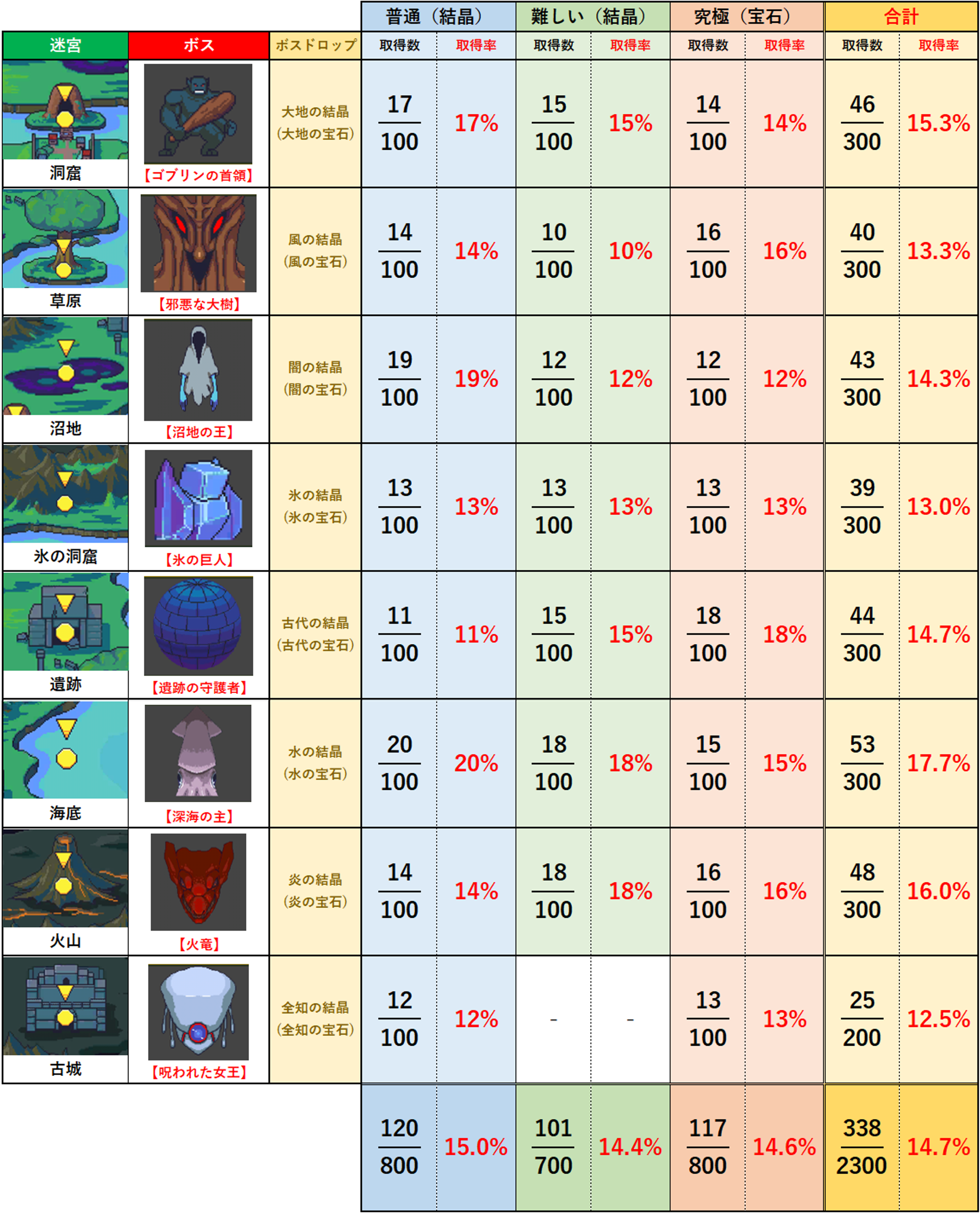 迷宮伝説 各難易度のボスドロップ率まとめ 通常モードで検証 はるのブログ