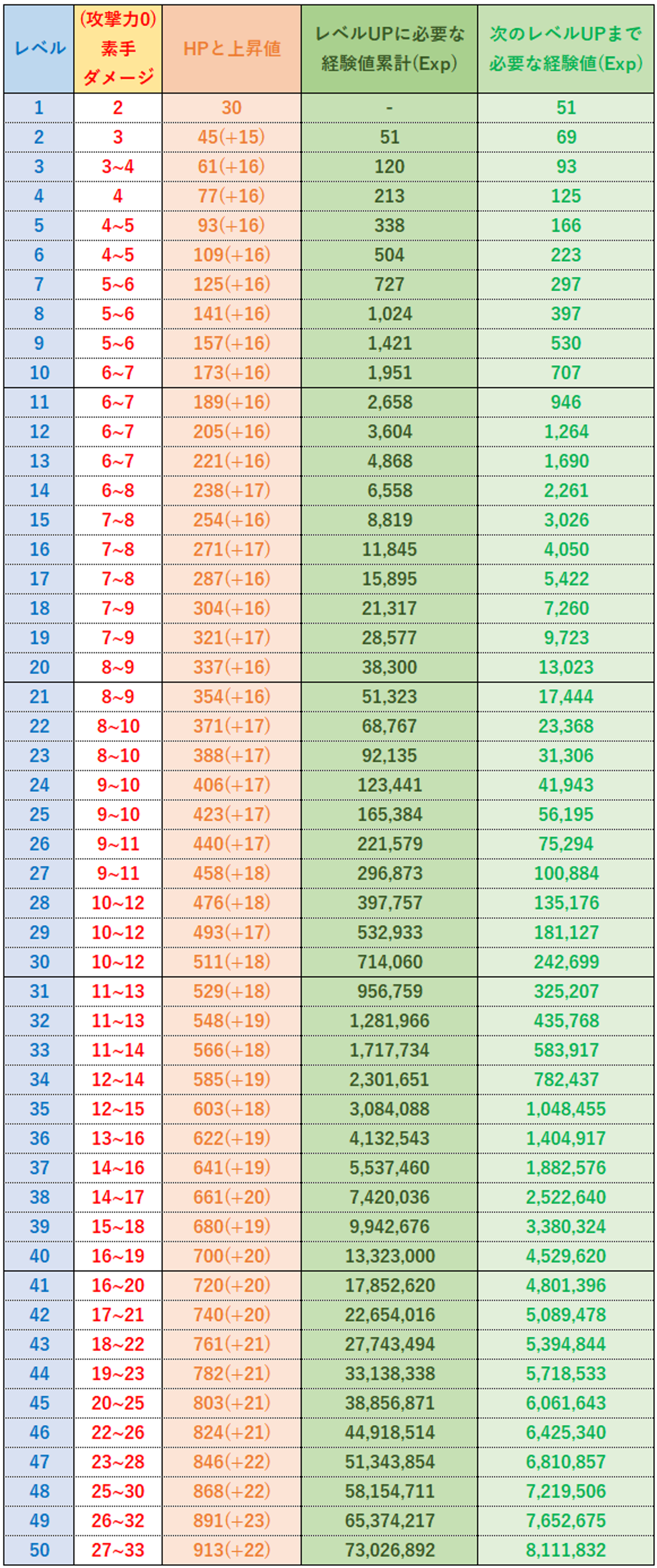 迷宮伝説 レベルごとのhpや必要な経験値 レベル上限 はるのブログ