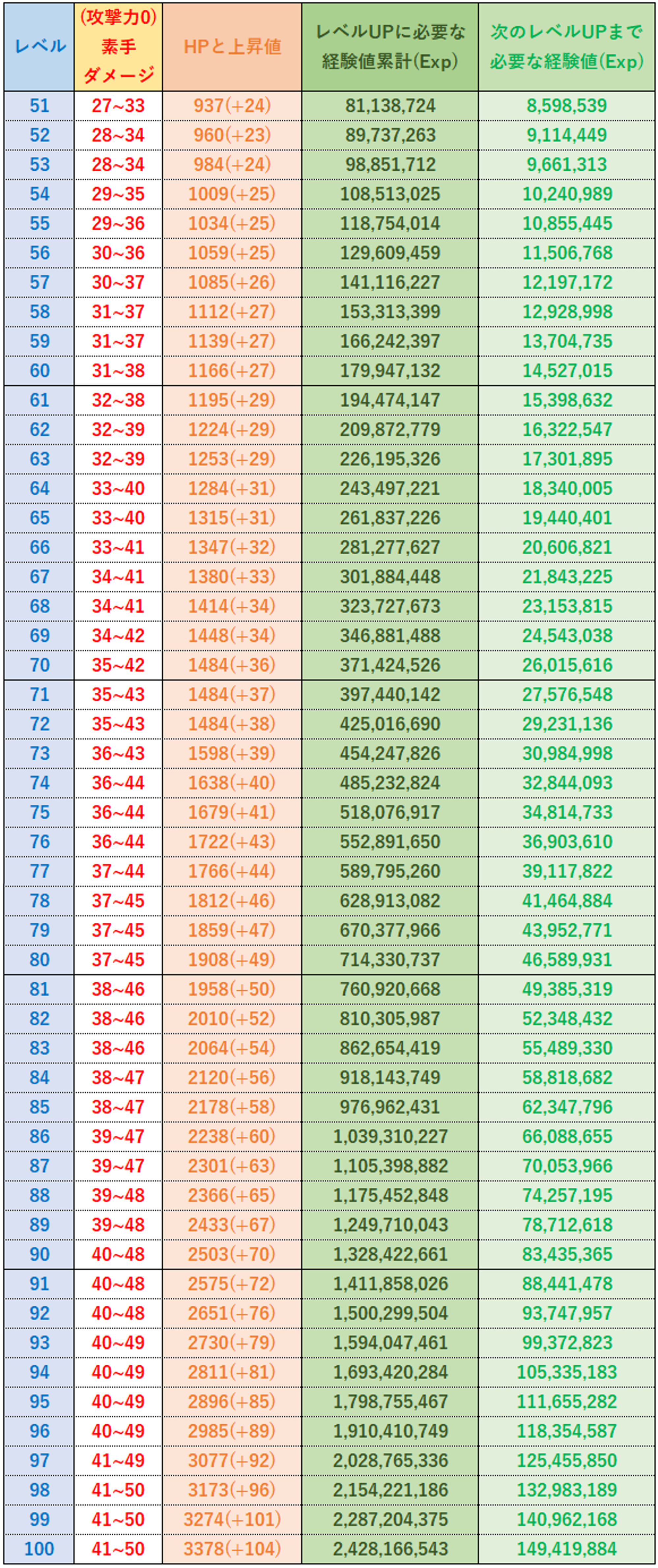 迷宮伝説 レベルごとのhpや必要な経験値 レベル上限 はるのブログ