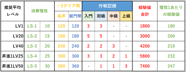 アークナイツ 序盤の目標にした方が良いと思う３つ 初心者向け はるのブログ