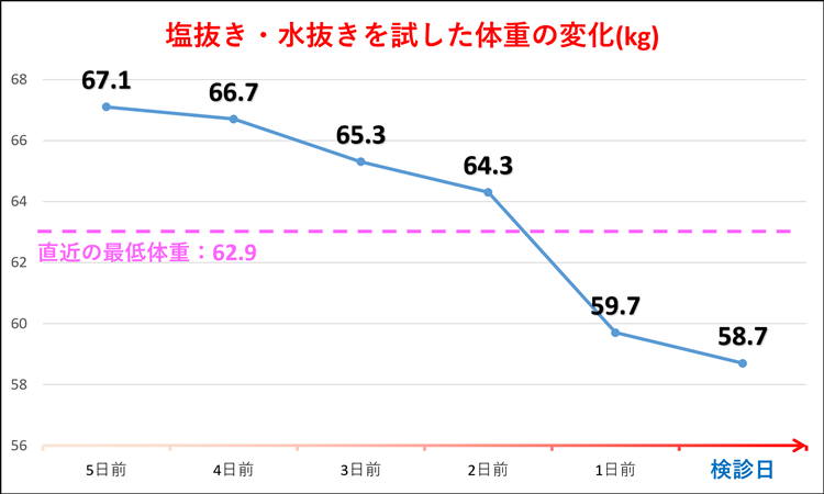塩抜き・水抜きを試した体重の変化(kg)